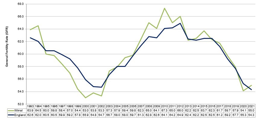 Trend in Birth and Fertility Rates, Wirral and England, 1993 to 2021