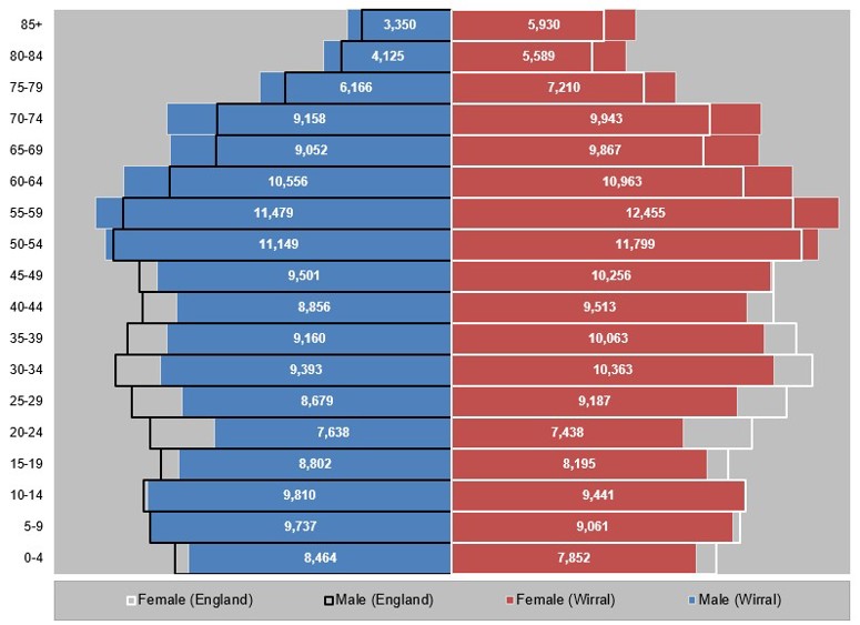 Wirral Population Pyramid